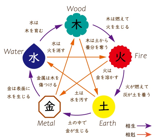 五行